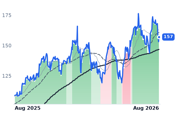 APH 12-month price