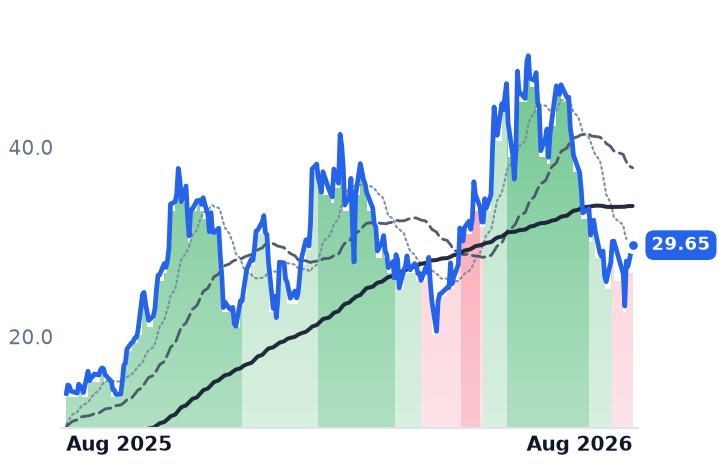 APLD 12-month price