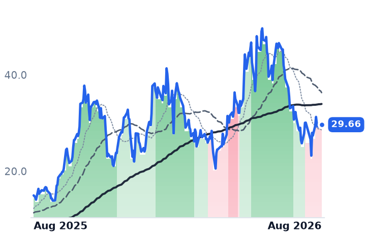 APLD 12-month price