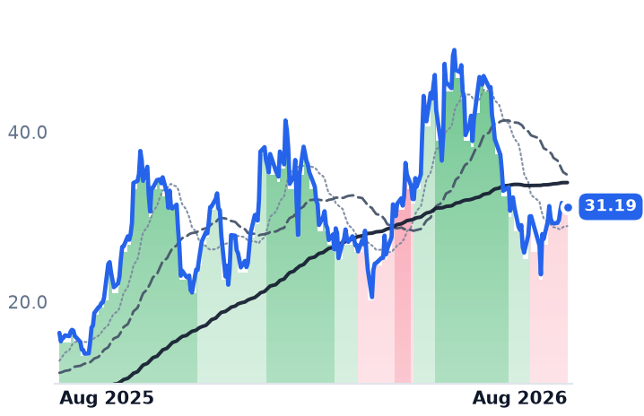 APLD 12-month price
