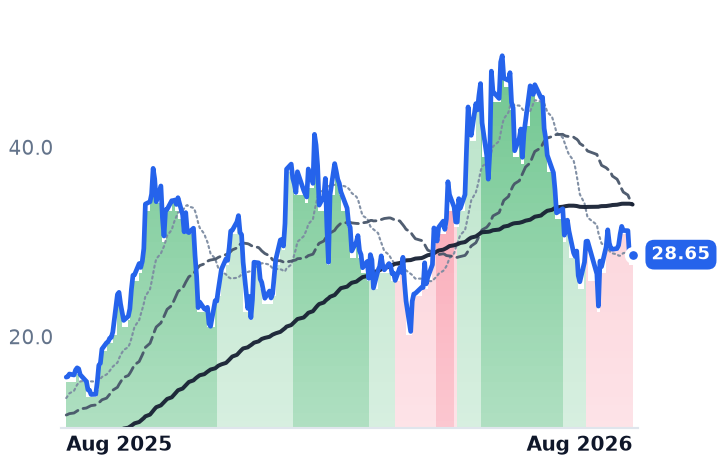 APLD 12-month price