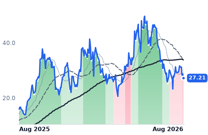 APLD 12-month price