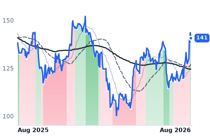 APO 12-month price