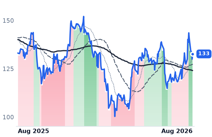APO 12-month price
