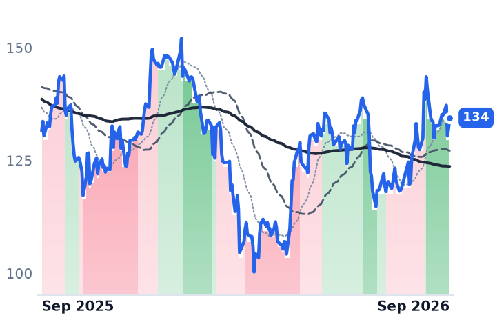 APO 12-month price