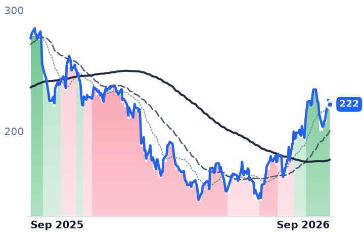 APPF 12-month price
