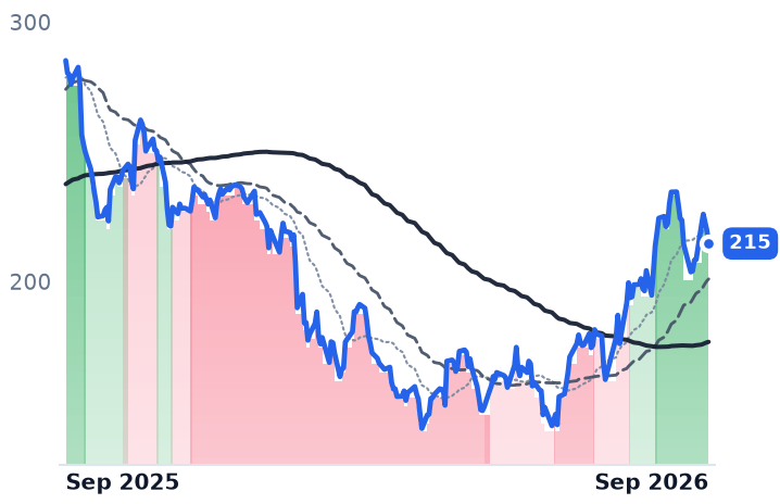 APPF 12-month price