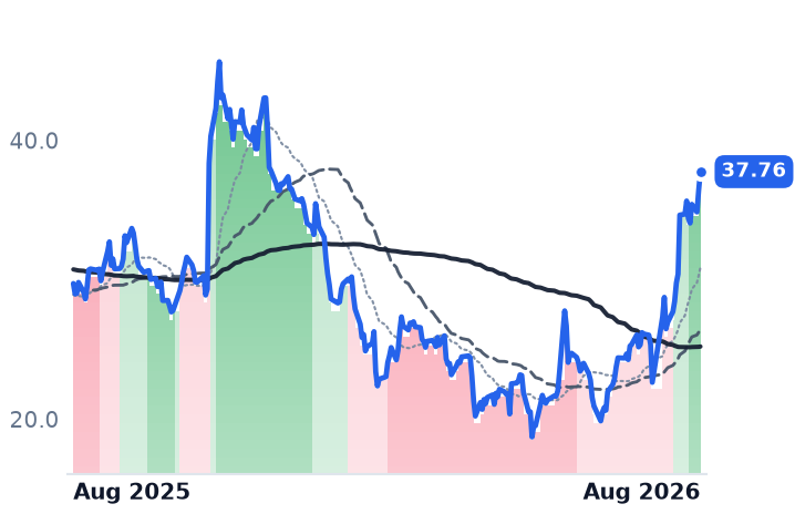 APPN 12-month price