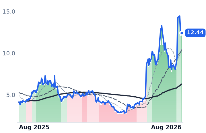 APPS 12-month price