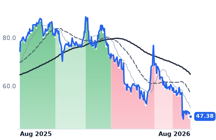 APTV 12-month price