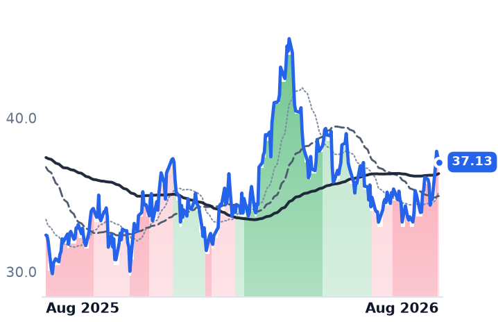 AR 12-month price