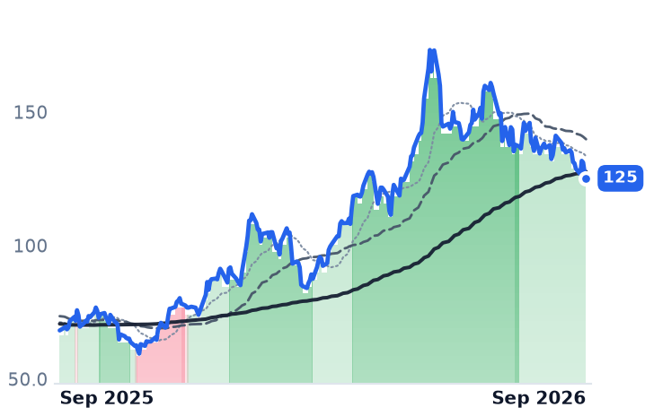 ARCB 12-month price