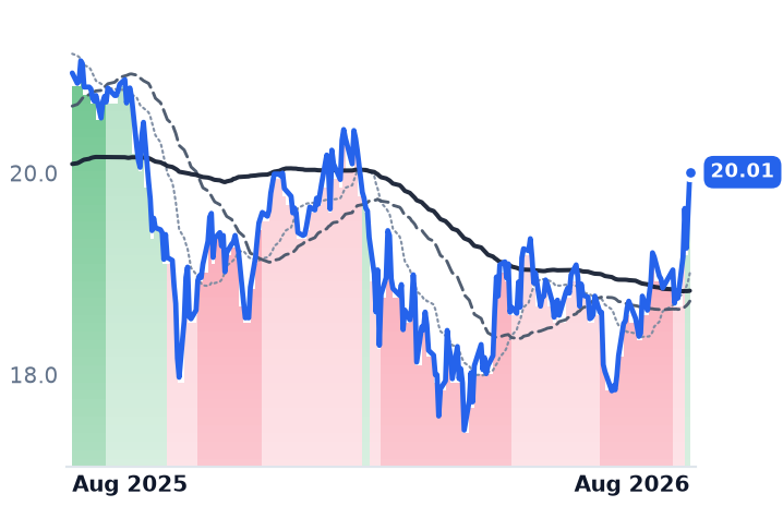 ARCC 12-month price