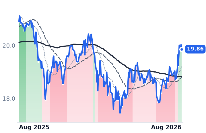 ARCC 12-month price