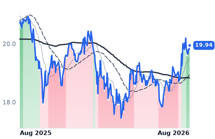 ARCC 12-month price