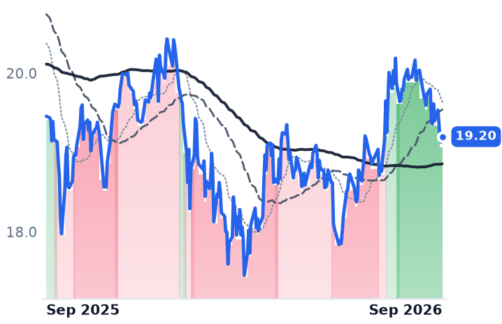 ARCC 12-month price