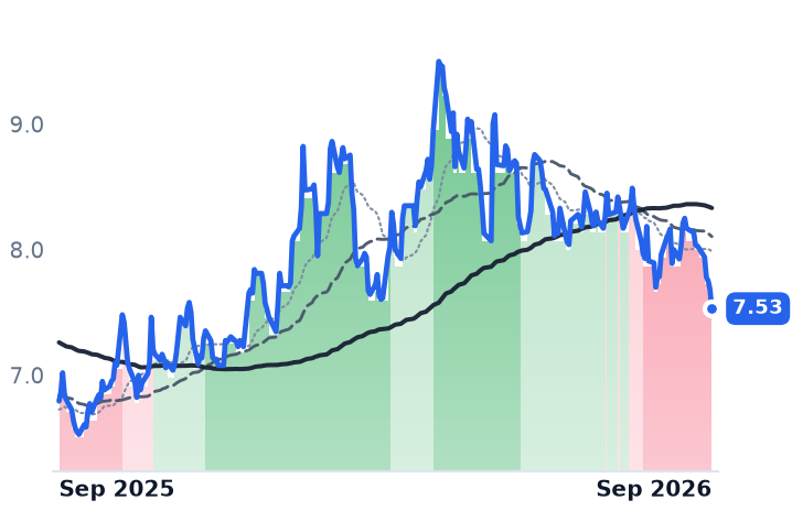 ARCO 12-month price
