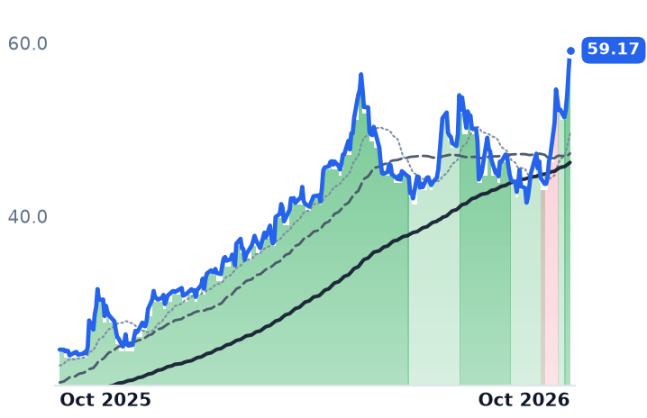 ARE.TO 12-month price