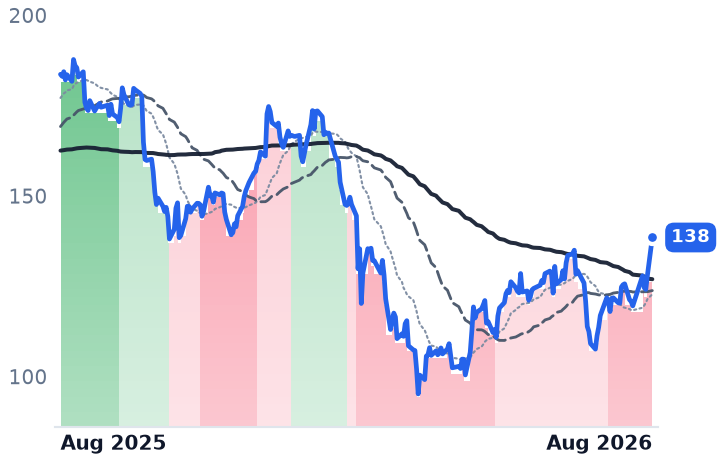 ARES 12-month price