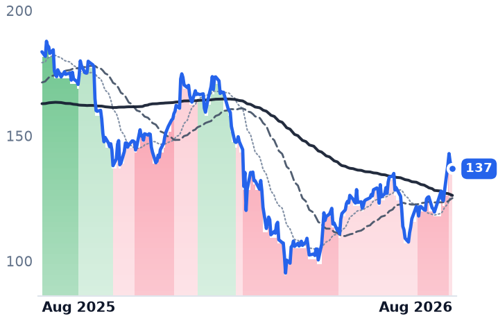 ARES 12-month price