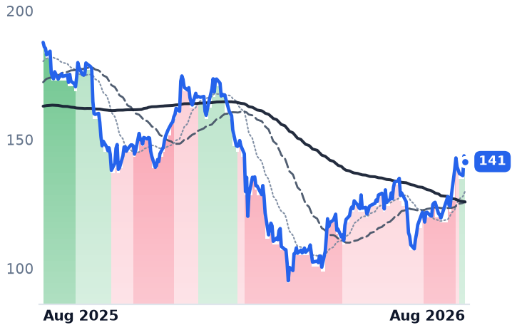 ARES 12-month price
