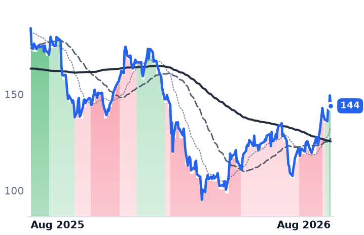 ARES 12-month price