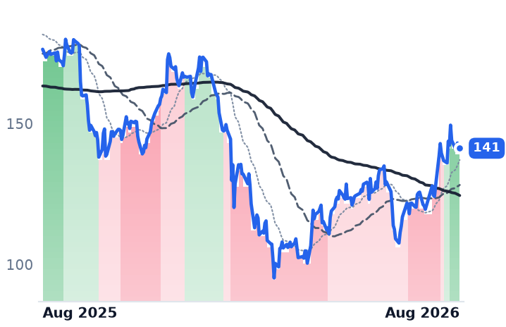 ARES 12-month price