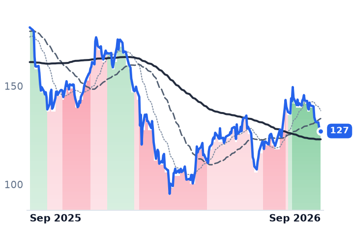 ARES 12-month price