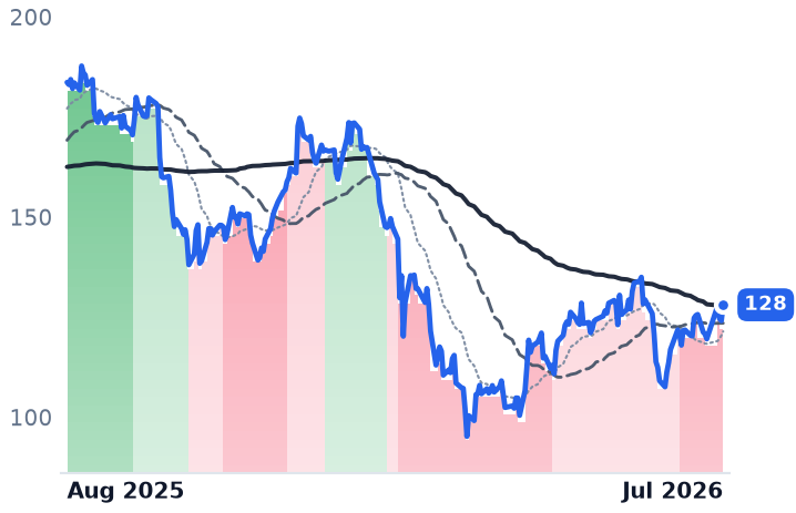 ARES 12-month price