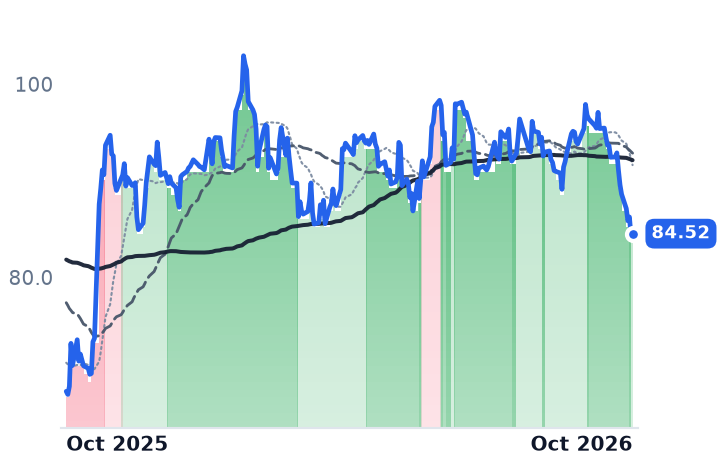 ARGT 12-month price