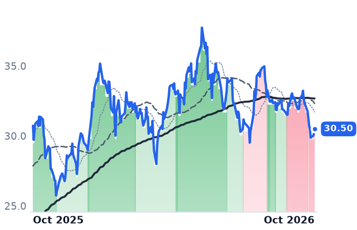ARKX 12-month price