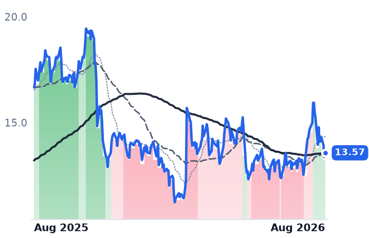 ARLO 12-month price
