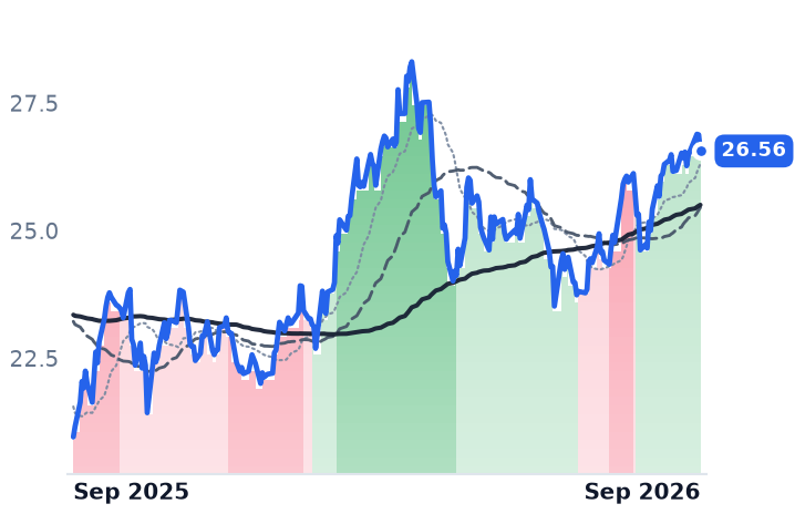 ARLP 12-month price