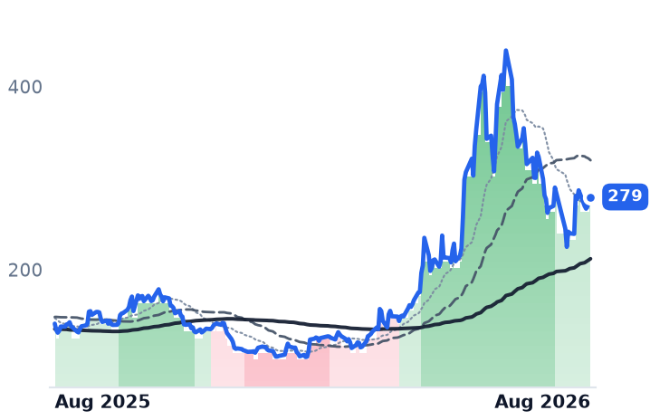 ARM 12-month price