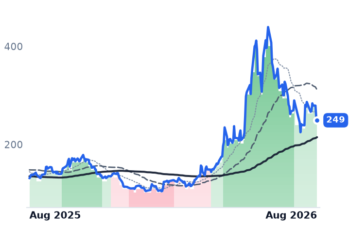 ARM 12-month price