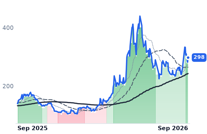 ARM 12-month price
