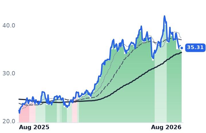 AROC 12-month price