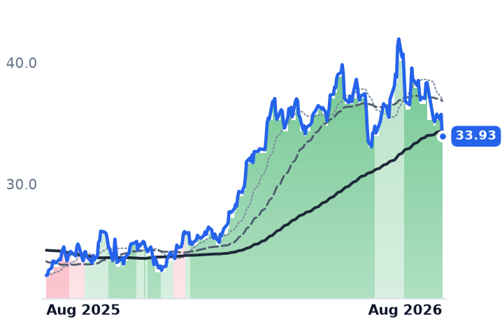 AROC 12-month price