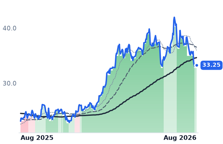 AROC 12-month price