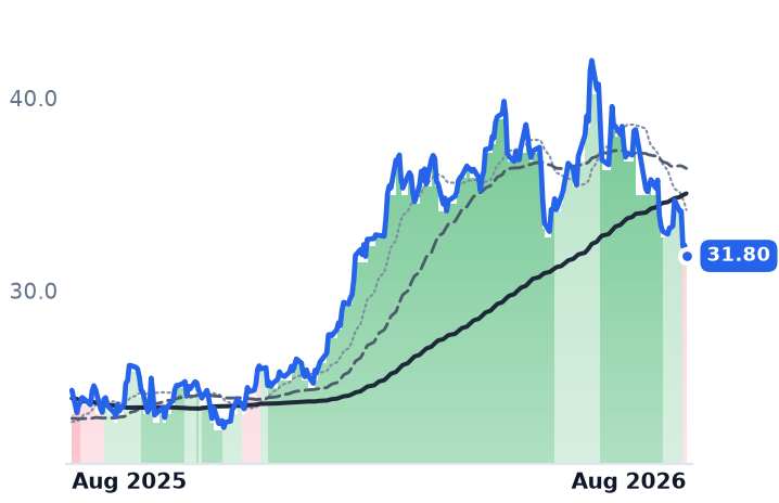 AROC 12-month price