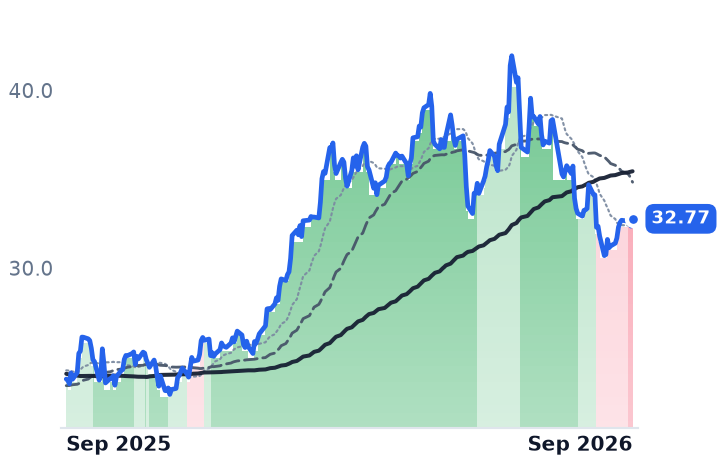 AROC 12-month price