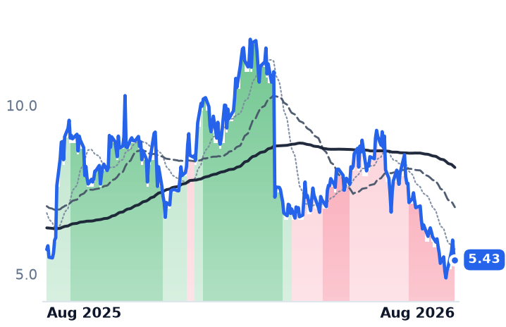 ARRY 12-month price