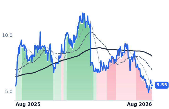 ARRY 12-month price