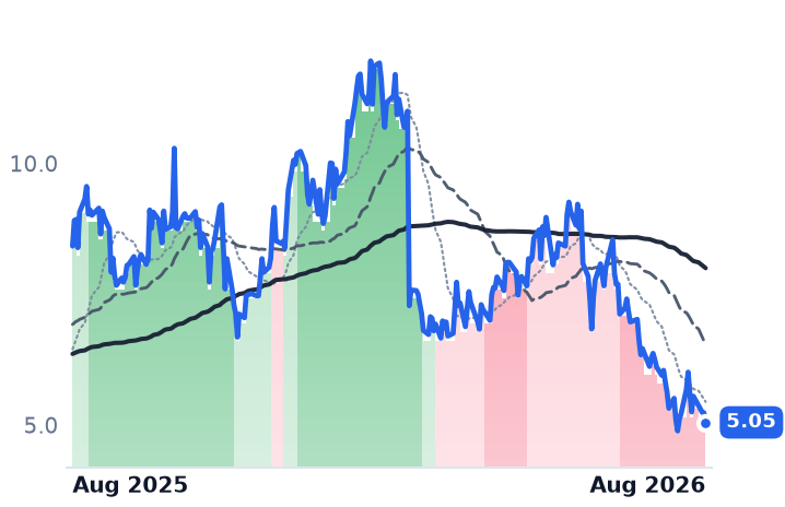 ARRY 12-month price