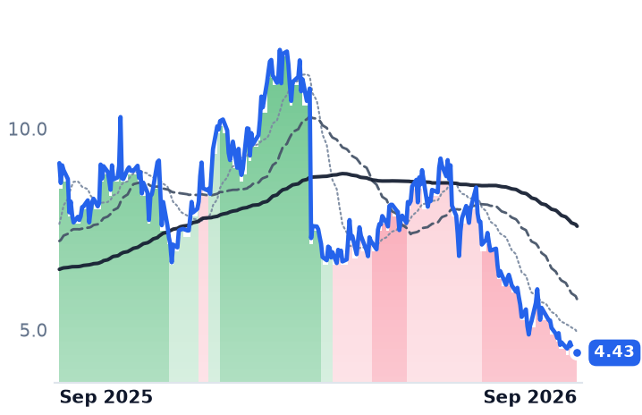 ARRY 12-month price