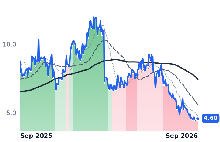 ARRY 12-month price