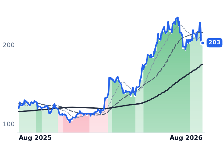 ARW 12-month price