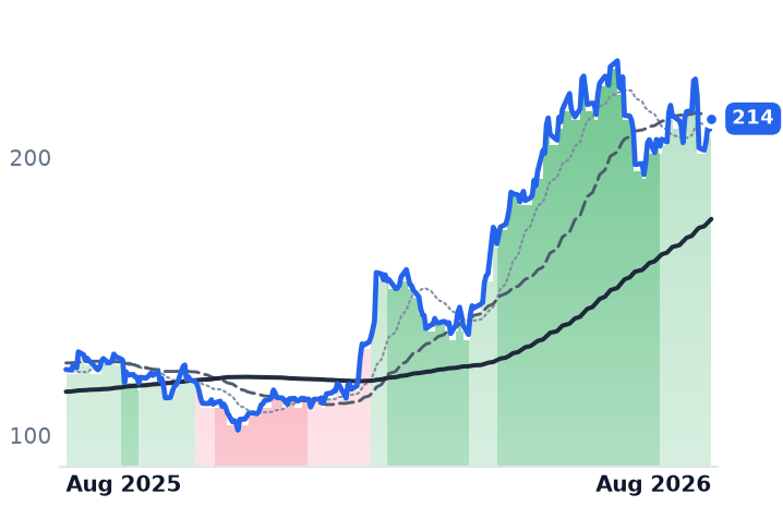 ARW 12-month price