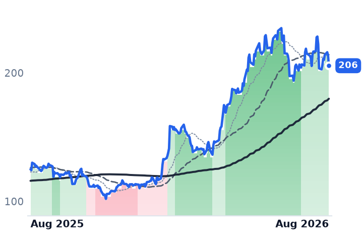 ARW 12-month price