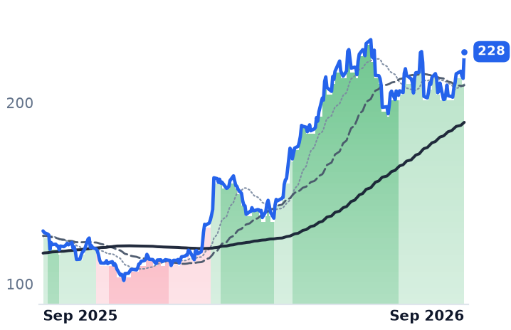 ARW 12-month price